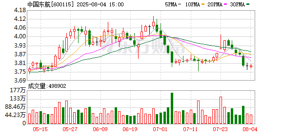 炒股哪个平台好 东航开通上海—哈尔滨“空中快线”