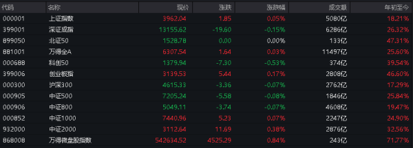 炒股哪个平台好 A股低开回升，沪指和创业板指接连翻红，半导体、存储芯片领跌，港股黄金股回暖，AI概念股悉数走低