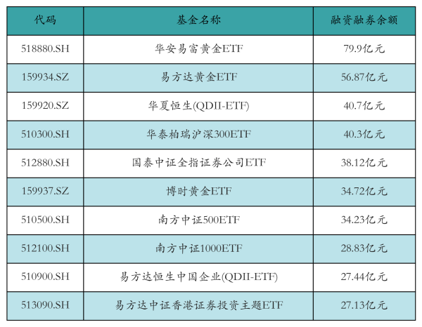 金股配资网 两市ETF两融余额减少26.7亿元丨ETF融资融券日报