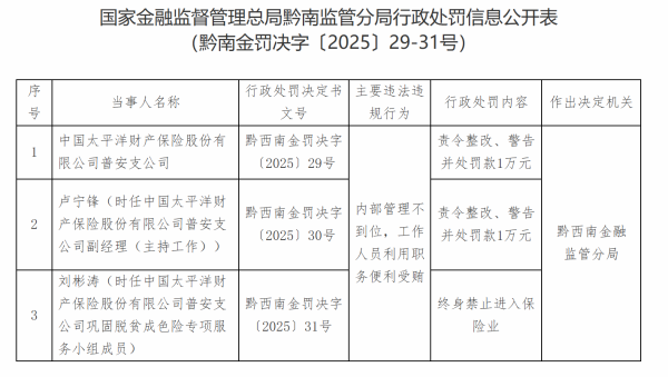 股票配资门户平台社区 太平洋财险普安支公司涉员工受贿被罚款1万元 责任人被行业终身禁入
